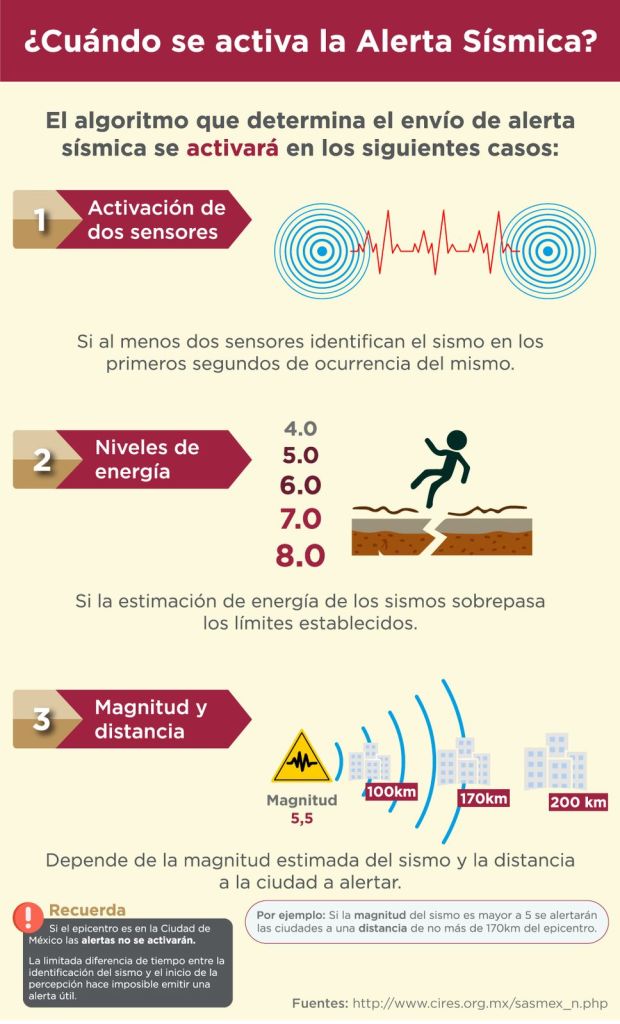 Gráfico del sistema de alerta sísmica