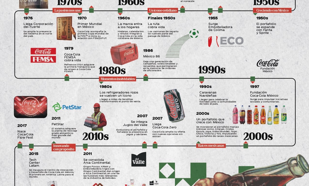Historia de Coca Cola | Inforgrafía de Femsa