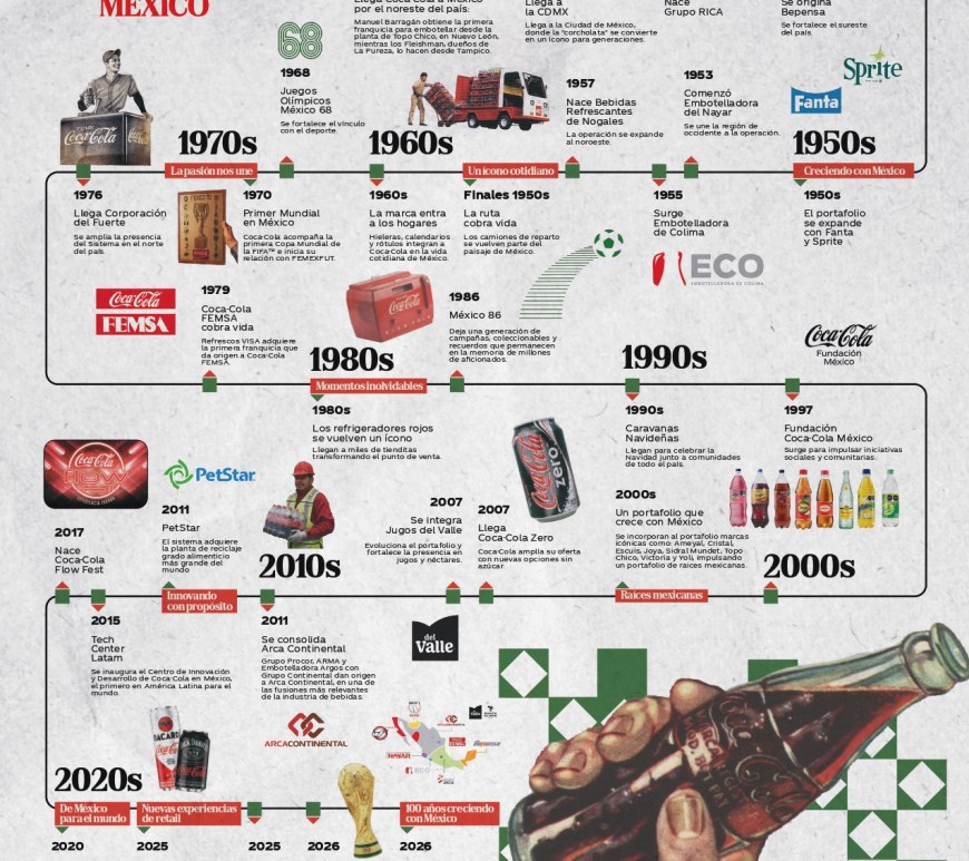 Historia de Coca Cola | Inforgrafía de Femsa