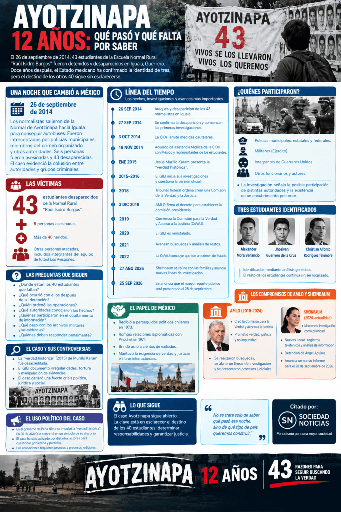 Caso Ayotzinapa a 12 años | Infografía Sociedad Noticias